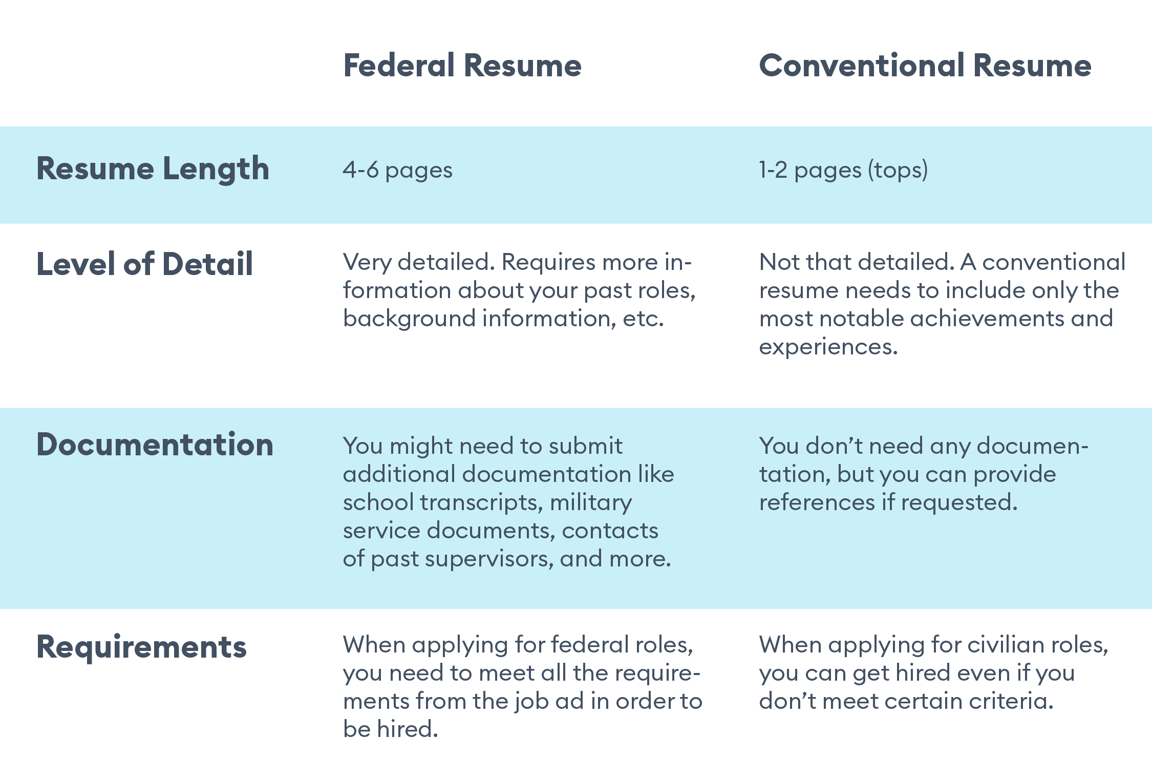 federal resume differences