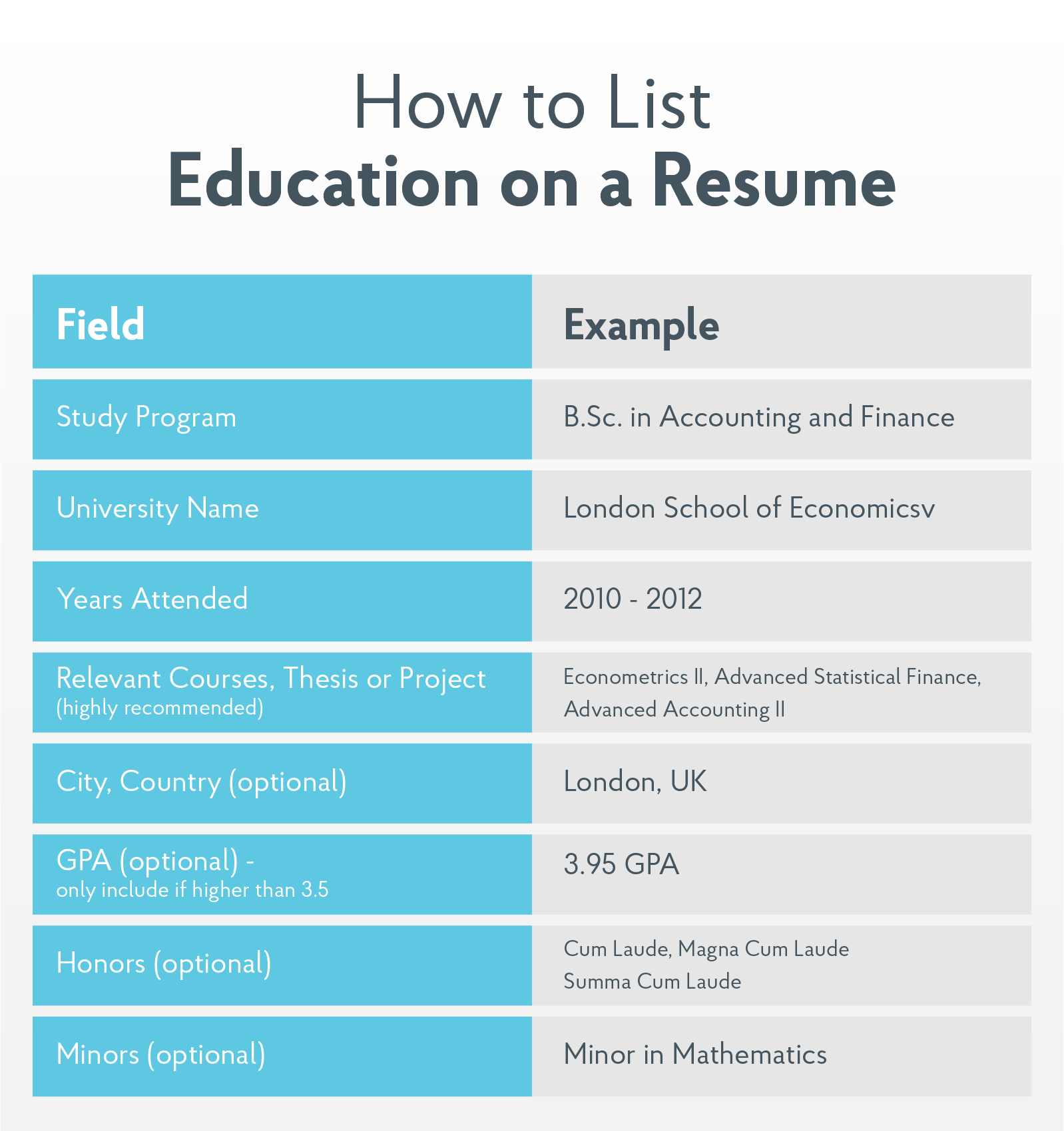 what to list on education section on resume